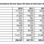 Selon Gartner, Android représenterait 49,2% des ventes en 2012 dans le monde Selon Gartner, Android représenterait 49,2% des ventes en 2012 dans le monde