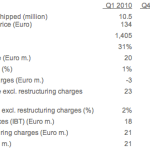 Résultats financiers : Sony Ericsson s’en tire bien, malgré le séisme au Japon Résultats financiers : Sony Ericsson s’en tire bien, malgré le séisme au Japon
