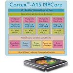 Finalement, l’ARM Cortex A-15 arriverait un peu plus tôt, fin 2012 Finalement, l’ARM Cortex A-15 arriverait un peu plus tôt, fin 2012