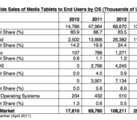 gartner-tablet-forecasts-2010-2015-o-550×380