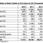 Selon Gartner, 39% des tablettes vendues en 2015 seront sous Android Selon Gartner, 39% des tablettes vendues en 2015 seront sous Android