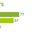 L&rsquo;Android Market web affiche les avis des utilisateurs dans un graphique