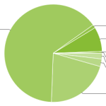 La répartition des versions d’Android en mai : FroYo en baisse, Gingerbread en hausse La répartition des versions d’Android en mai : FroYo en baisse, Gingerbread en hausse