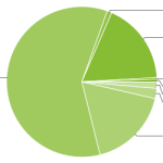 Répartitions des versions Android : En juin, Gingerbread grimpe à 18.6% Répartitions des versions Android : En juin, Gingerbread grimpe à 18.6%