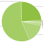 En juillet, Gingerbread s’élève à 24.3% dans la répartition des versions Android En juillet, Gingerbread s’élève à 24.3% dans la répartition des versions Android