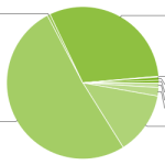En août, Gingerbread représente le tiers de la répartition des versions d’Android En août, Gingerbread représente le tiers de la répartition des versions d’Android