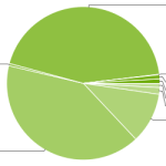 En octobre, Gingerbread atteint 44% de possession dans la répartition des versions d’Android En octobre, Gingerbread atteint 44% de possession dans la répartition des versions d’Android