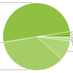 Répartition des versions : En novembre, Gingerbread passe la barre des 50% Répartition des versions : En novembre, Gingerbread passe la barre des 50%