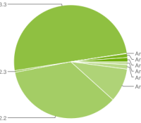 chart-répartition-des-versions-novembre-2011-android-google