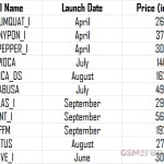 La liste des smartphones non-annoncés de Sony en 2012 avec prix et date de lancement