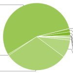 Android ICS s’invite dans la répartition des versions Android ICS s’invite dans la répartition des versions