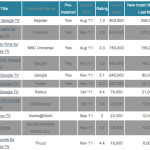 Les 10 applications les plus téléchargées sur la Google TV Les 10 applications les plus téléchargées sur la Google TV