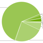 Répartition des versions d’Android : Ice Cream Sandwich atteint les 2.9%, tandis que Gingerbread monte à 63.7% Répartition des versions d’Android : Ice Cream Sandwich atteint les 2.9%, tandis que Gingerbread monte à 63.7%