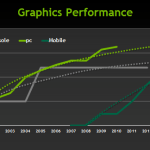 NVIDIA parle de performances graphiques presque égales à une Xbox 360 en 2013 NVIDIA parle de performances graphiques presque égales à une Xbox 360 en 2013