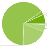 Répartition des versions d’Android : Ice Cream Sandwich passe à 7.1% de possession Répartition des versions d’Android : Ice Cream Sandwich passe à 7.1% de possession