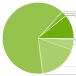 Répartition des versions d’Android : 11% pour Ice Cream Sandwich Répartition des versions d’Android : 11% pour Ice Cream Sandwich