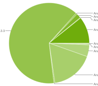 chart-répartition-des-versions-juin-june-2012-android-google-01