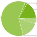 En juillet 2012, Ice Cream Sandwich atteint les 16% de possession dans la répartition des versions En juillet 2012, Ice Cream Sandwich atteint les 16% de possession dans la répartition des versions