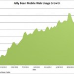 Le nombre d&rsquo;appareil sous JellyBean augmente de 1500% en deux mois