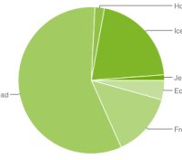 chart-répartition-des-versions-aout-august-2012-android-google-01