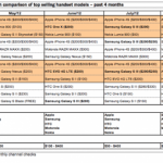 Le Samsung Galaxy S3 détrône l&rsquo;iPhone 4S aux Etats-Unis