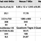 Comment se positionne l’iPad Mini face à la Nexus 7 et à la Kindle Fire HD ? Comment se positionne l’iPad Mini face à la Nexus 7 et à la Kindle Fire HD ?