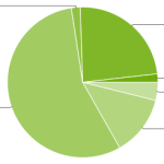 Répartition des versions : 1.8% de possession pour Jelly Bean Répartition des versions : 1.8% de possession pour Jelly Bean