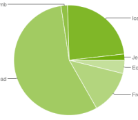 chart-répartition-des-versions-septembre-september-2012-android-google-01
