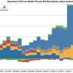 Comment ont évolué depuis cinq ans les profits dans l&rsquo;industrie du mobile ?