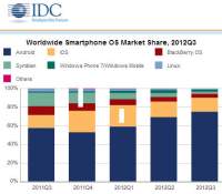 IDC – Q3 2012