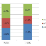 Parts de marché smartphone : Android de plus en plus présent en France selon Médiamétrie