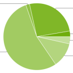 Répartition des versions : 28.5% de possession en faveur de Jelly Bean et Ice Cream Sandwich Répartition des versions : 28.5% de possession en faveur de Jelly Bean et Ice Cream Sandwich