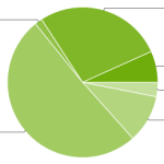 Jelly Bean grimpe à 6.7% dans la répartition des versions Android Jelly Bean grimpe à 6.7% dans la répartition des versions Android