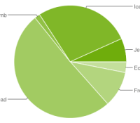 chart-répartition-des-versions-novembre-november-2012-android-google-01