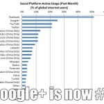 Google+, le second réseau social dans le monde Google+, le second réseau social dans le monde