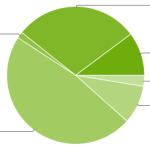 Répartition des versions Android : 40% de possession en faveur de Ice Cream Sandwich et Jelly Bean Répartition des versions Android : 40% de possession en faveur de Ice Cream Sandwich et Jelly Bean