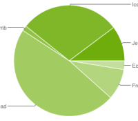 chart-répartition-des-versions-decembre-december-2012-android-google-01