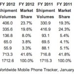Samsung enregistre des bénéfices records