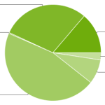 Répartition des versions : 42.6% en faveur d’Android 4.x Répartition des versions : 42.6% en faveur d’Android 4.x
