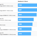 Les performances du Galaxy S4 (avec processeur Qualcomm S600) écrasent la concurrence Les performances du Galaxy S4 (avec processeur Qualcomm S600) écrasent la concurrence