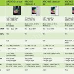 Archos : Quatre smartphones en préparation ?