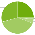 Répartition des versions d’Android : 25% des terminaux tournent sur Jelly Bean Répartition des versions d’Android : 25% des terminaux tournent sur Jelly Bean