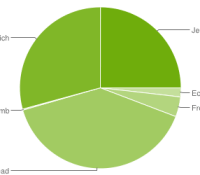 chart-répartition-des-versions-mars-mars-2013-android-google-01