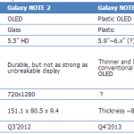 Galaxy Note III, le premier smartphone doté d&rsquo;un écran &lsquo;Plastic OLED&rsquo; ?