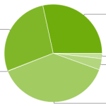 Répartition des versions : Jelly Bean s’offre la deuxième place Répartition des versions : Jelly Bean s’offre la deuxième place