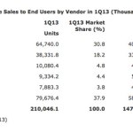 Samsung et Android toujours premiers Samsung et Android toujours premiers