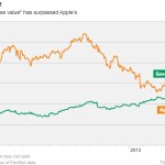 Bourse : Google est plus gros qu’Apple Bourse : Google est plus gros qu’Apple