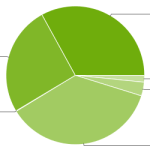 Répartition des versions d’Android : Jelly Bean est toujours deuxième Répartition des versions d’Android : Jelly Bean est toujours deuxième