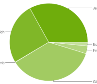 chart-répartition-des-versions-may-mai-2013-android-google-0