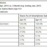 Parts de marché smartphones aux USA, les chiffres de comScore d’avril Parts de marché smartphones aux USA, les chiffres de comScore d’avril